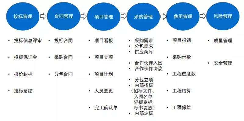 業務建模場景