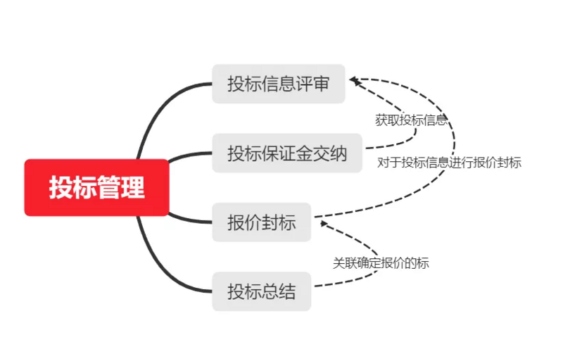 投標管理