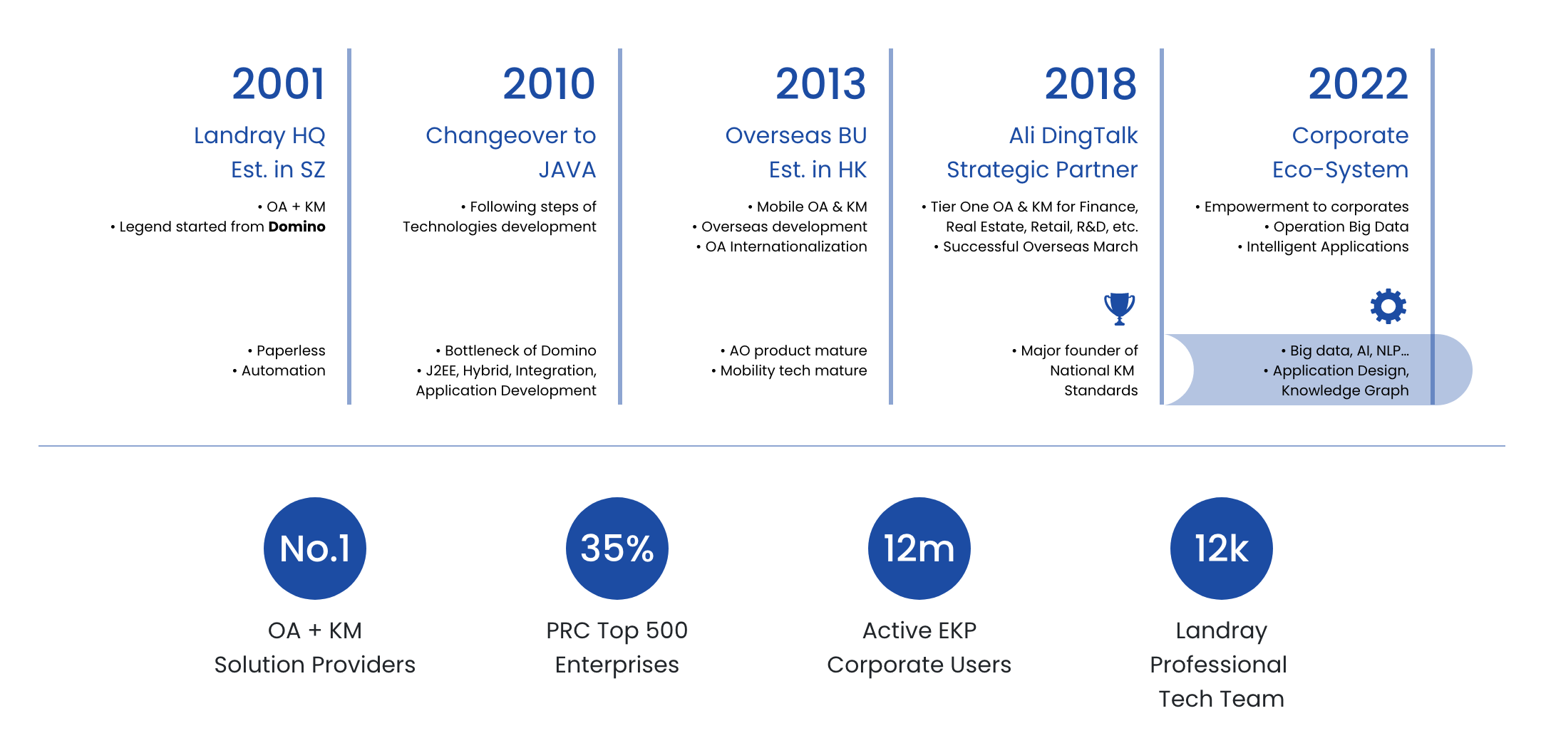 Landray Roadmap 2001-2022
