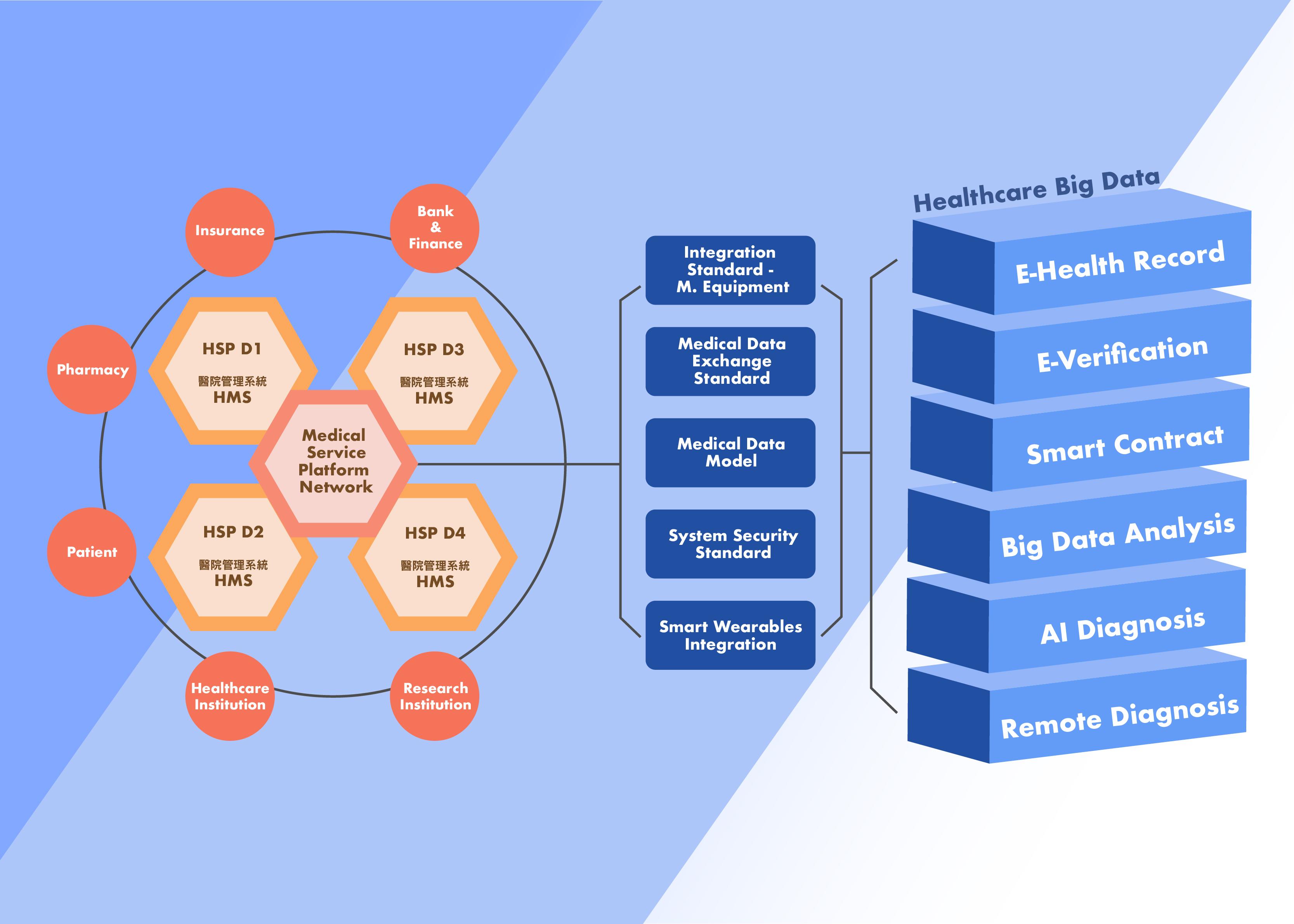 Medical Center System -- Hybrid Cloud Infrastructures